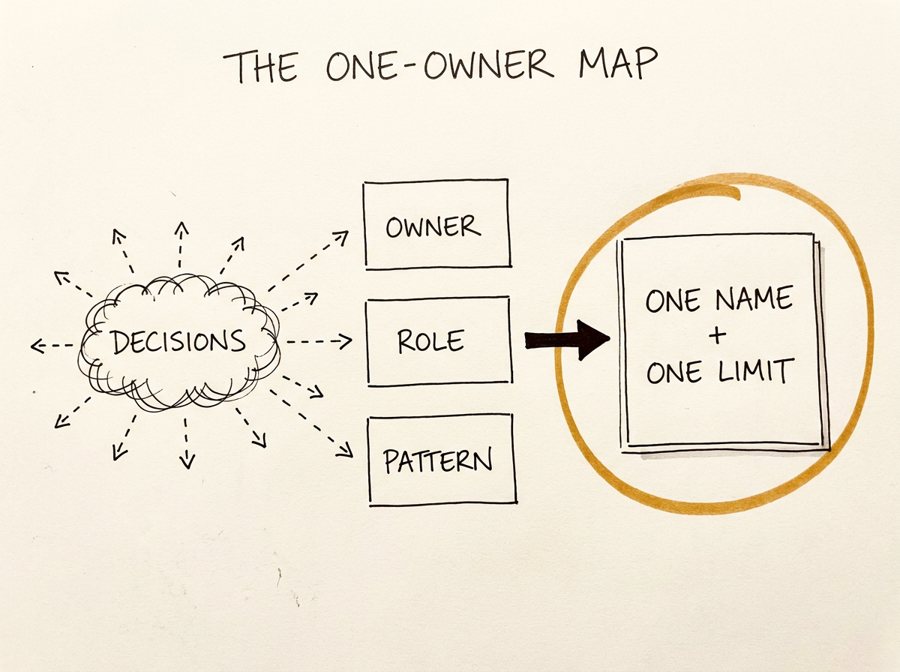The One-Owner Map framework sketch