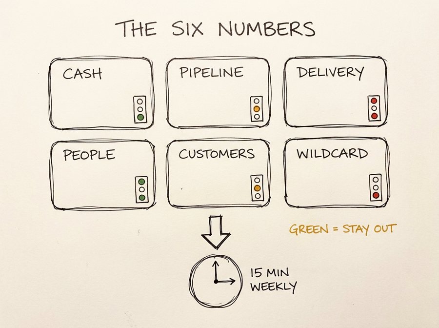 The Six Numbers framework sketch