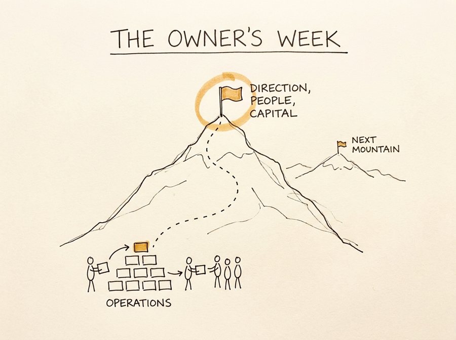 The Owner's Week framework sketch